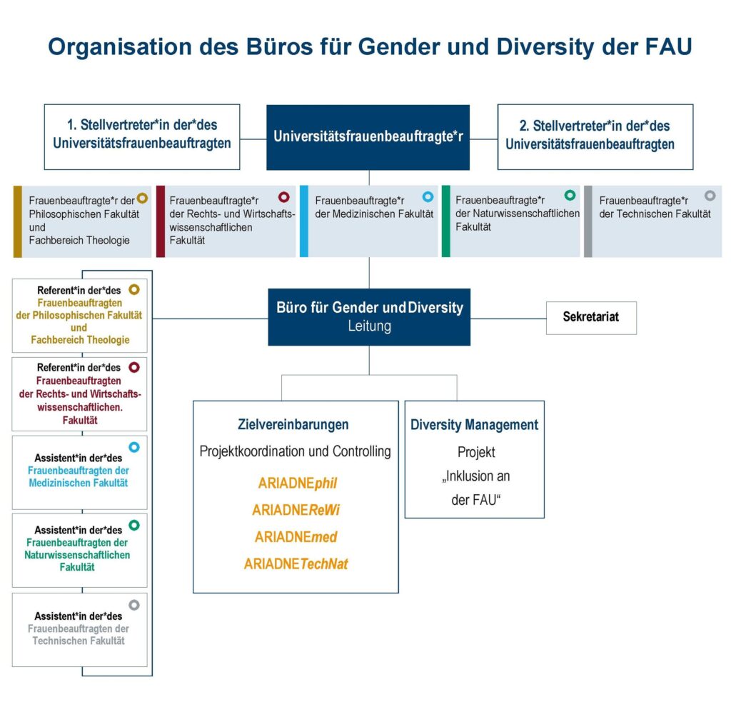 Organisation des Büro für Gender und Diversity